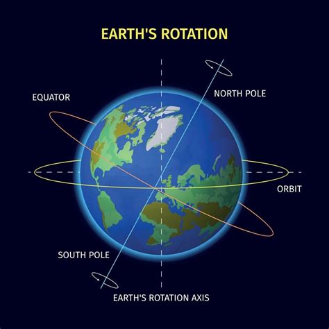 Earth Rotation Design Earths Rotation Earth Rotating