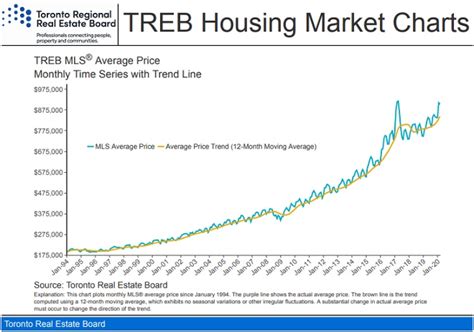 After a brutal market crash in the first quarter, investor sentiment surges higher.stock … home-prices-timeline-chart-toronto - Housing Market and ...