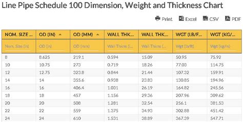 Line Pipe Schedule 100 Dimension Weight And Thickness Chart