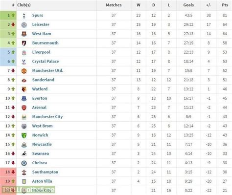 Premier league ligue 1 uefa champions league serie a laliga bundesliga. TABLE FOR ENGLISH LEAGUE ONE - Table
