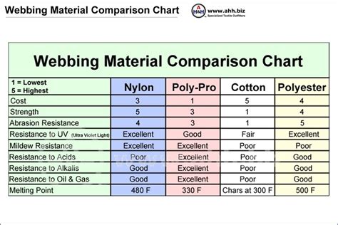 Webbing And Textile Fiber Properties Comparison Chart