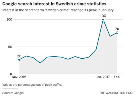 trump asked people to ‘look at what s happening … in sweden here s what s happening there