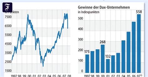 Gewinne Der Dax Konzerne Steigen Kaum Noch Aktien Faz