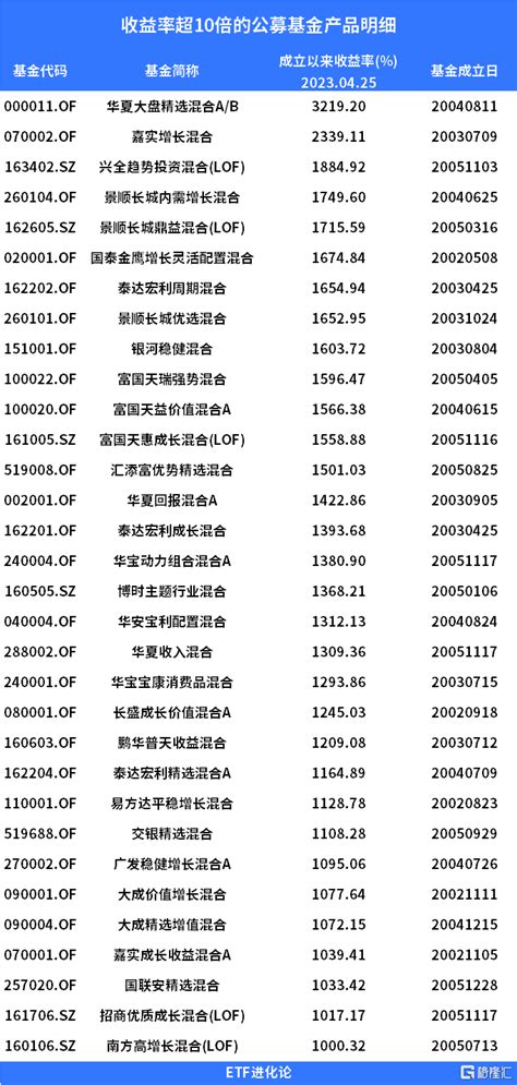 公募基金25周年：规模突破26万亿，诞生32只“10倍基”腾讯新闻