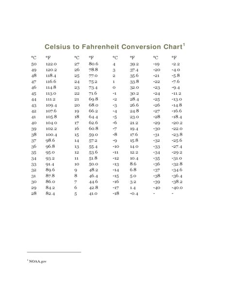 2023 Celsius To Fahrenheit Chart Fillable Printable Pdf And Forms