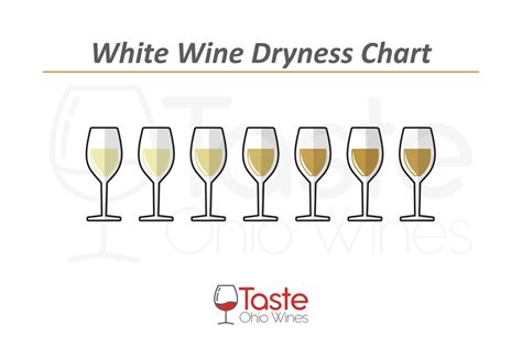 The 16 Driest White Wines White Wines By Dryness To Sweetness Chart