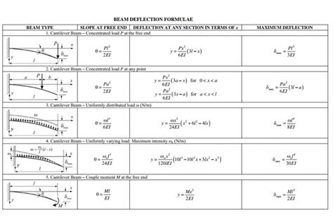 What Is The Formula Of A Deflection Cantilever Beam Point