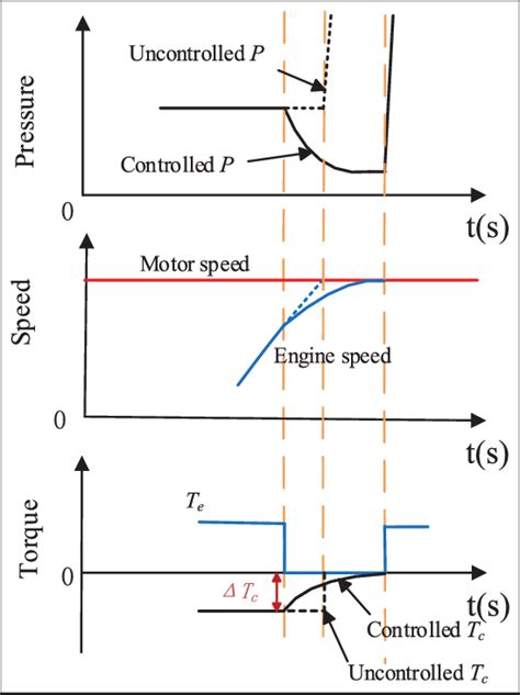 Speed Synchronization Phase Control Strategy Download Scientific Diagram
