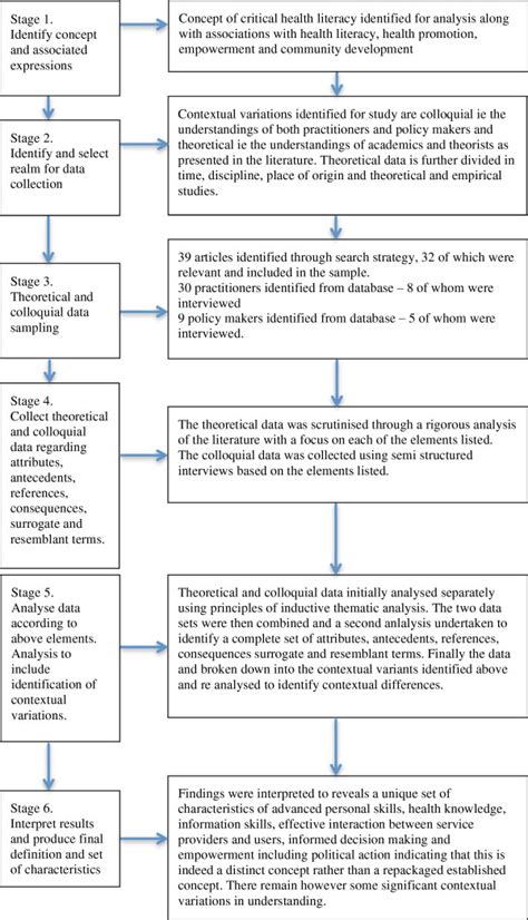 Stages Of The Evolutionary Concept Analysis Process Applied To Critical