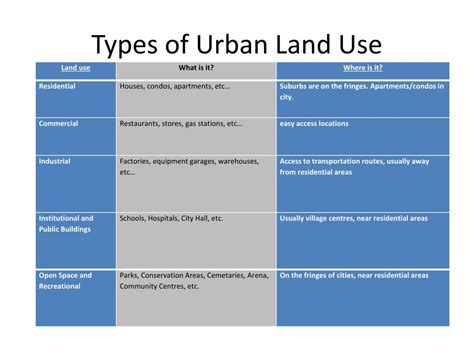 Ppt Urban Land Use Powerpoint Presentation Free Download Id2992800