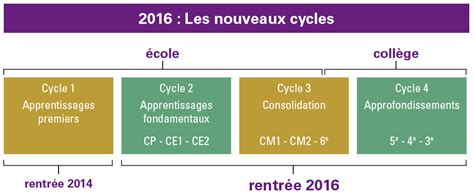 Espace Pédagogique Collège 2016 Les Cycles 3 Et 4