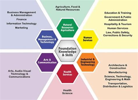 Career And Technical Education Sehs Career Clusters And Pathways