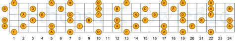 The D Minor Sixth Chord Fretboard Knowledge