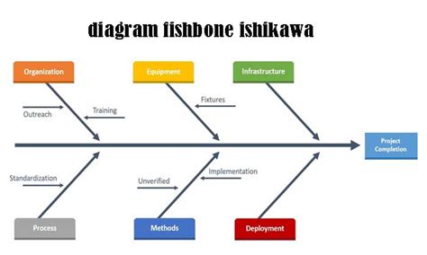 Contoh Tulang Ikan Ishikawa Cara Pembuatan Fishbone Diagram Diagram