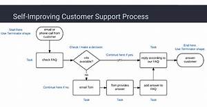 Flow Charts In Customer Service Problem Solving 848 Words Case