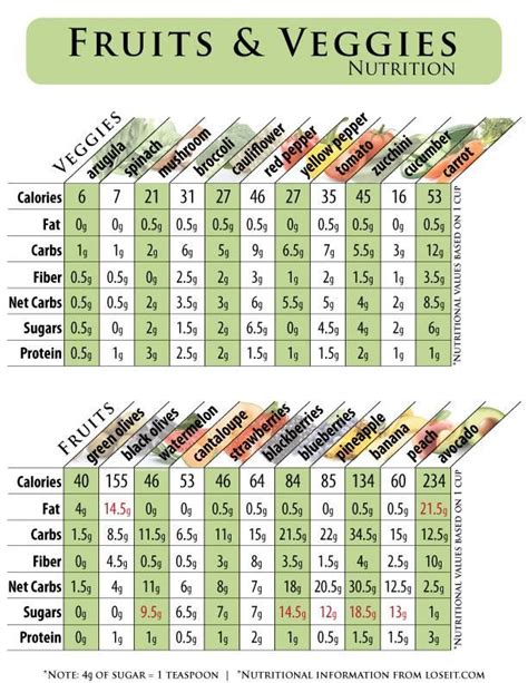Fruits And Veggies Nutrition Chart Vegetable Calorie Chart Nutrition