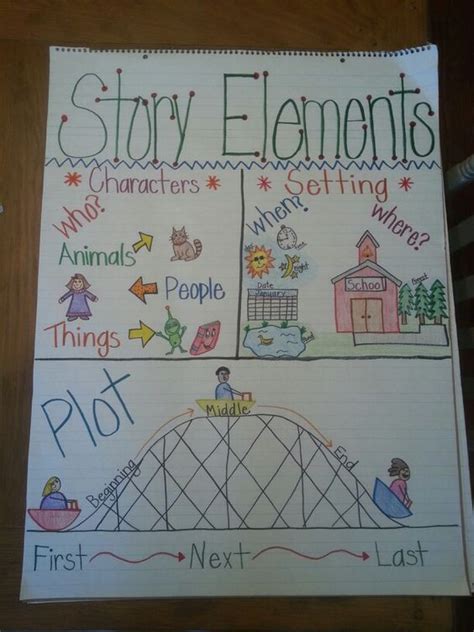 Story Elements Anchor Chart Characters Setting And Plot