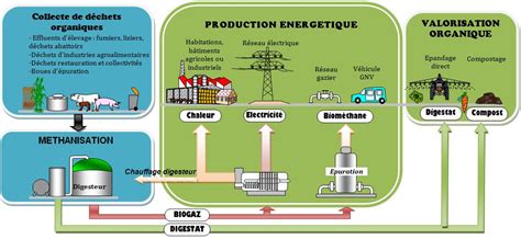 Du Biogaz Au Biométhane Quelles Utilisations