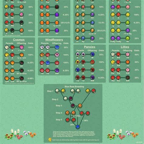 New horizons on switch has a plethora of flowers, including some breeds new to the franchise. Here is a different style of flower guide by BigFoot. This ...