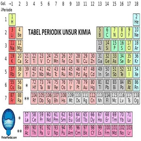 Blok Tabel Periodik S P D F Tabel Periodik Unsur Elemen