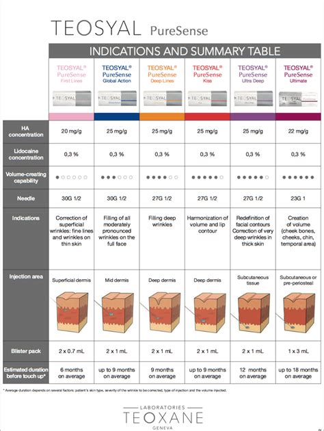 All About ‪‎teosyal‬ Pure Sense From Teoxane Laboratories Geneva The