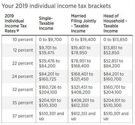 Income tax in india : Income Tax Brackets for 2019 - Increased due to Inflation