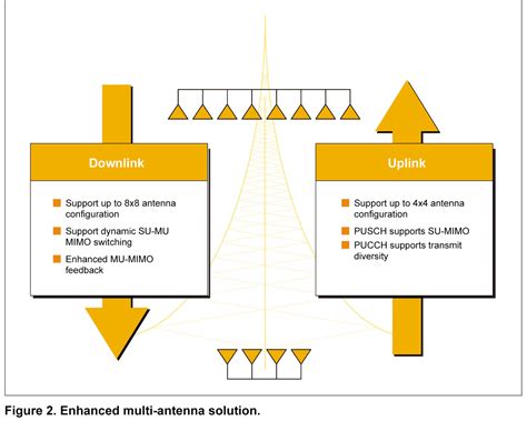 LTE A Leads Future Wireless Communications