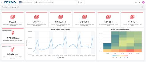 Why use Dashboards to Implement your Energy Efficiency Plan