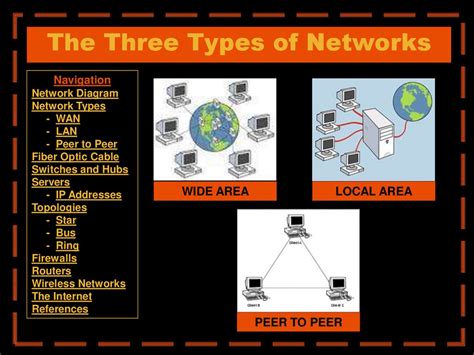 Ict Class Types Of Computer Networks