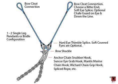 Mooring Pendants Mooring Bridles Anchor Chain Snubbers Denver Rope