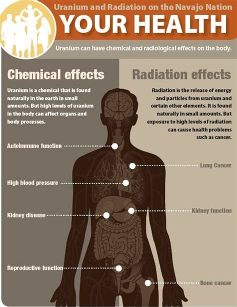 Radiation Poisoning Effects On Human