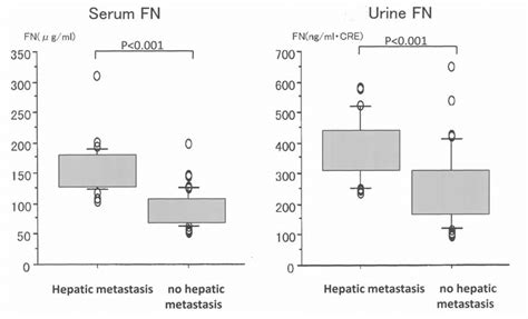 Serum And Urinary Fibronectin Levels In The Hepatic Metastasis Group Download Scientific
