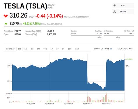 This Is The Greatest Tesla Chart Of All Time Tsla Markets Insider