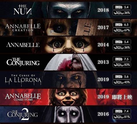 The Conjuring Universe Timeline Current Horror Movies Horror Movies