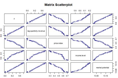 Odrůda Utáhnout časopis Plot Multiple Linear Regression In R Prosím Dostat Podle