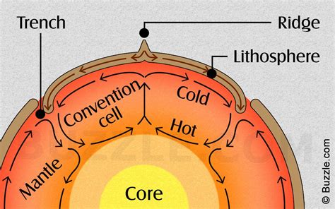 What Are Convection Cells And How Do They Work Convection Currents