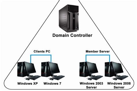 Determining The Number Of Domain Controllers Required Network