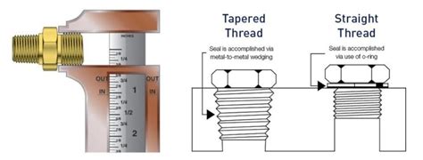 Types Of Threads Definition Parts And Thread Identifying Tools With