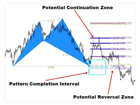 Harmonic Pattern Plus Mt4 Indicator Review Forex Academy
