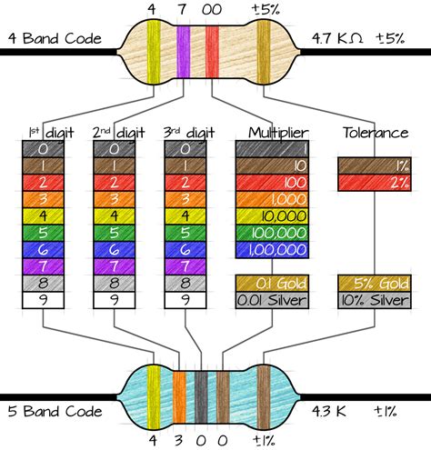 Resistor Colour Chart A Visual Reference Of Charts Chart Master