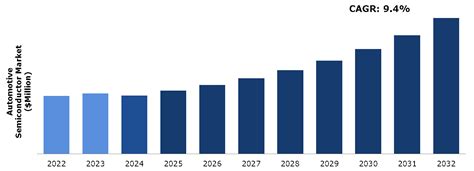 Automotive Semiconductor Market Size And Industry Share2023 2032