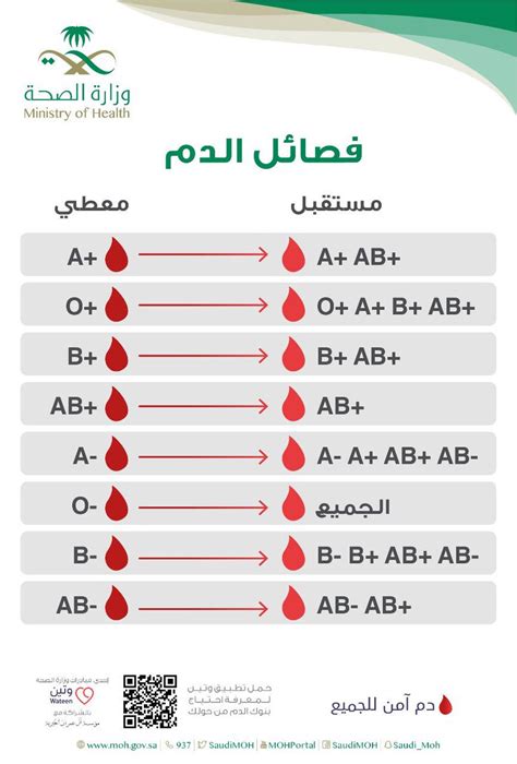 انواع فصائل الدم