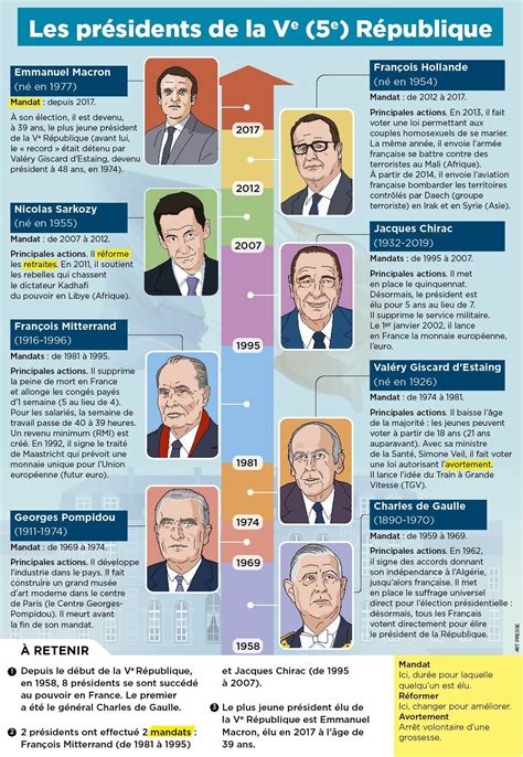 Liste Des Presidents De La Republique Francaise - Communauté MCMS™.