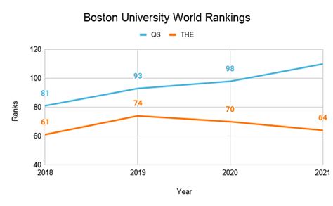 Boston University Rankings In The World