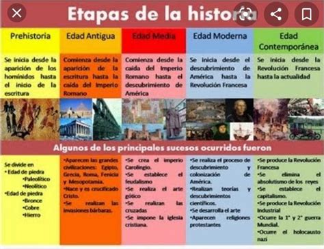Elabora Una Linea De Tiempo De Los Principales Periodos De La Historia