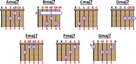 Dominant 7th Chord What Is It And How To Play It