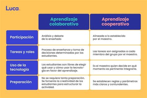 El Aprendizaje Colaborativo Y El Aprendizaje Cooperativo En El Ámbito