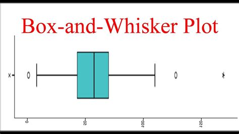 How To Construct A Box And Whisker Plot Youtube