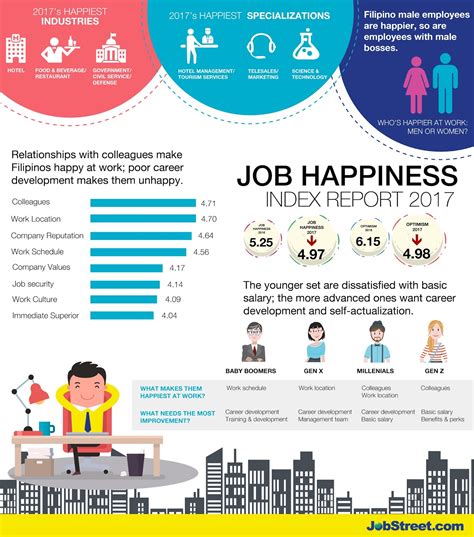 My Miss Macy: JobStreet Job Happiness Index Report: Factors Affecting