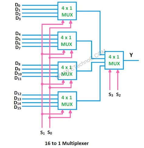 Digital Logic Block Diagram Of 161 Mux Using Four 41 Mux 50 Off